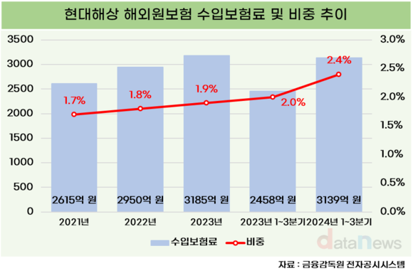 해외사업 키우는 현대해상, 해외원보험 28% 증가