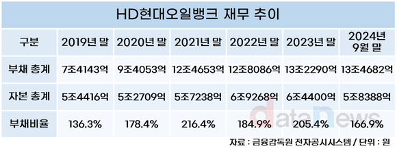 [/취재]‘재무통’ 송명준, 현대오일뱅크 재무불안 해소 특명