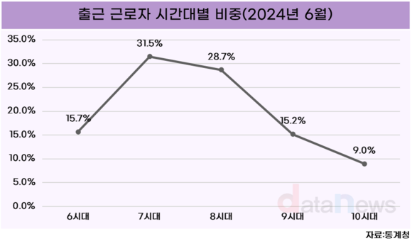 [데이터] 근로자 평균 8시 10분 출근, 6시 18분 퇴근