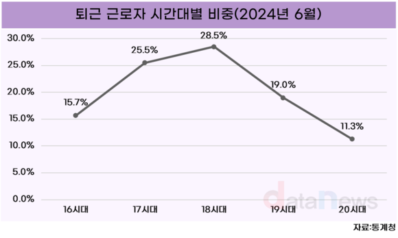 [데이터] 근로자 평균 8시 10분 출근, 6시 18분 퇴근