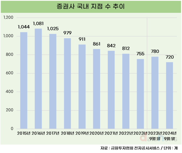 디지털화 가속…증권사 지점 1년 새 60개 감소