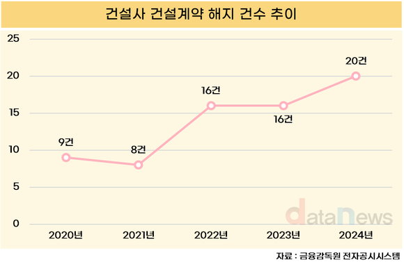 건설사 공사 계약해지 20건 돌파…전년 대비 2배 이상 늘어