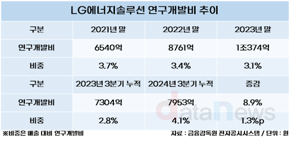 LG에너지솔루션, 연구개발비 지속 확대…성과 및 로드맵 톺아보기