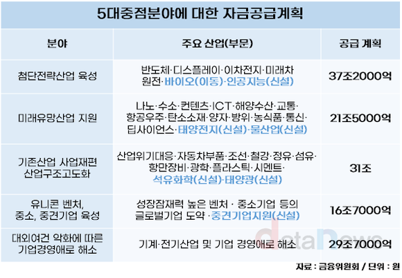 [데이터]내년 정책금융, 136조 원 공급…AI는 육성, 석유화학은 심폐소생