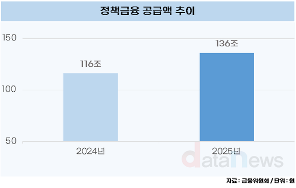 [데이터]내년 정책금융, 136조 원 공급…AI는 육성, 석유화학은 심폐소생