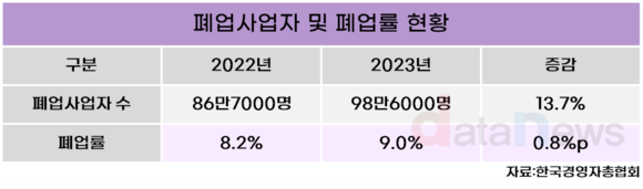 지난해 폐업사업자, 100만 명 육박…음식·소매업 폐업률 높아