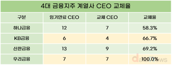 [/취재]4대 금융, 고강도 쇄신…계열사 CEO 대거 교체