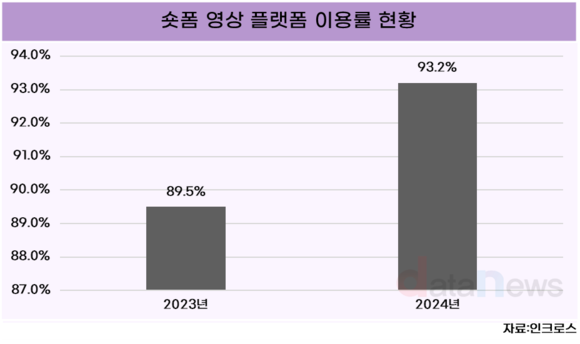 [데이터] 숏폼플랫폼 이용률 1위는 유튜브 쇼츠