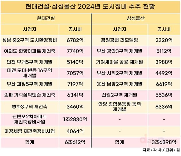 [취재] 도시정비 최강자 현대건설 vs 시평 1위 삼성물산, 한남 4구역의 승자는