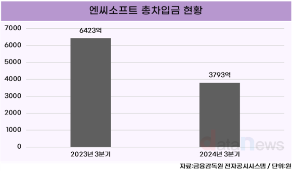 [취재] 엔씨소프트, 차입금 41% 감소…무차입 경영 유지