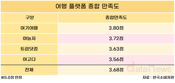 [데이터] 여행 플랫폼 만족도 조사 결과, 앱 편의성 최고…고객센터 만족도 낮아