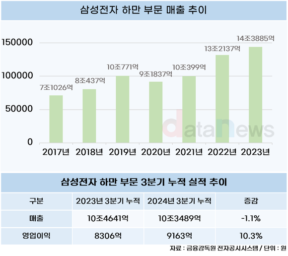 [취재] 이재용 삼성전자 회장 픽 하만, 안정적 궤도 올랐다