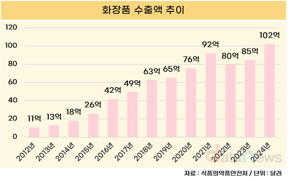 [데이터] 2024년 화장품 수출 102억 달러 돌파…사상 최대 실적