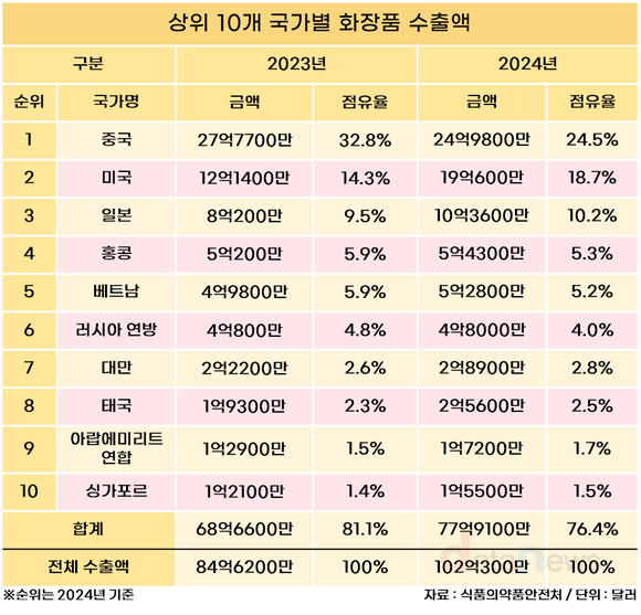 [데이터] 2024년 화장품 수출 102억 달러 돌파…사상 최대 실적