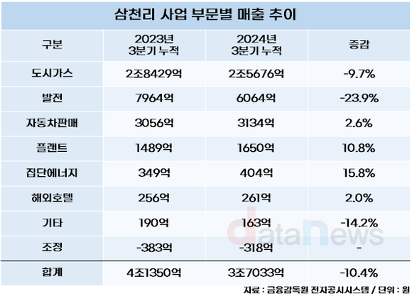 [취재] 역성장 돌입한 삼천리, 신사업은 힘 못써