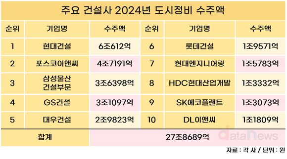 [취재] 10대 건설사, 도시정비 1조 클럽 입성…전년 대비 38% 성장