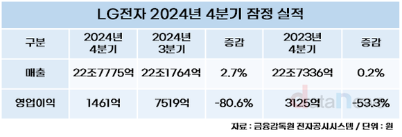 LG전자, 2024년 매출은 역대 최대...영업이익은 줄어