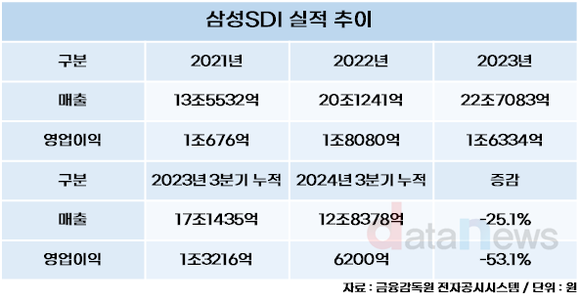 [취재] 최주선 삼성SDI 신임 대표, 기술이 희망…수익성 회복도 총력