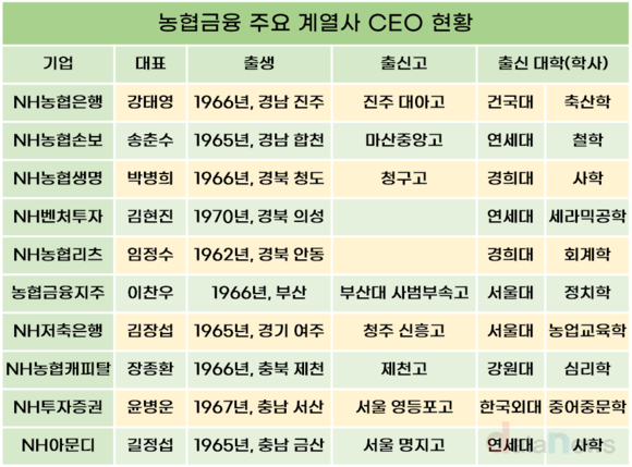 [취재] 영남 파워 커진 농협금융 계열사…신임 회장도 부산 출신