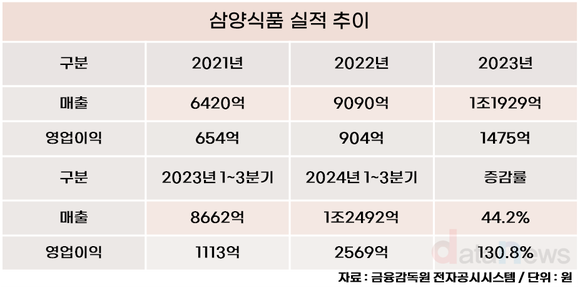 [취재] 오너 3세 전병우 나선 삼양식품 맵탱, 성과는?