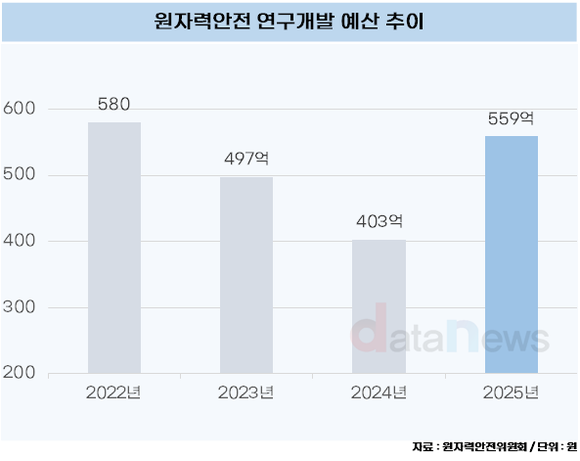 [데이터] 줄어들던 원자력안전 R&D 예산, 올해는 38.7% 증가해 559억