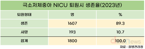 체중 1.5kg 미만 극소저체중아, 10명 중 9명은 생존