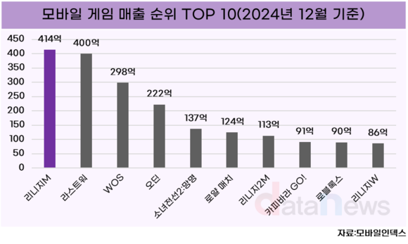 리니지M, 모바일 게임 매출 1위 탈환