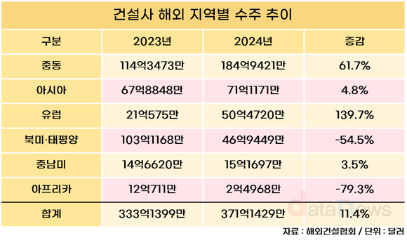 [취재] 해외건설 수주 1조 달러 시대…연 목표 400억 달러엔 못 미쳐