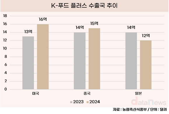 [데이터] 케이-푸드, 130억 돌파했다…1위는 미국