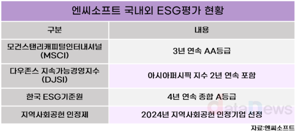 [1차/취재]엔씨소프트, ESG 경영 리더…글로벌 최고등급