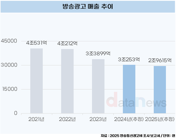 방송광고, 파리 올림픽도 막지 못한 하락세