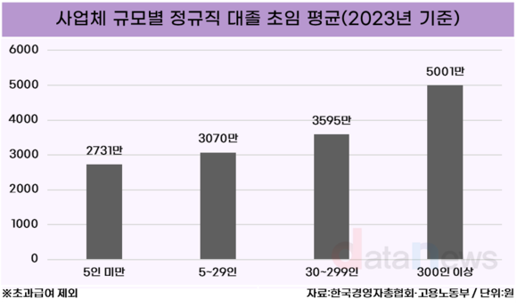 [데이터] 대기업 대졸 초임 연봉 5000만 원 넘겨