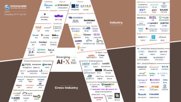 와이즈넛, 5년 연속 ‘Emerging AI+X Top100’ 선정