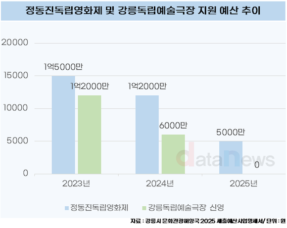 [데이터] 강릉 독립영화제, 역대급 흥행에도 예산 삭감