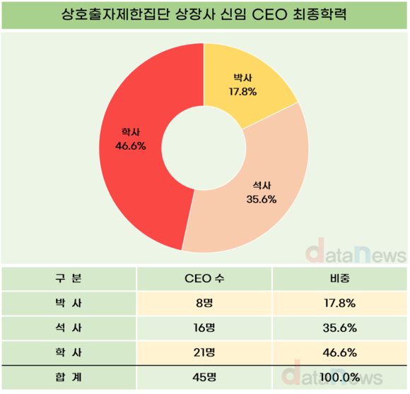 삼성, 상장계열사 신임 CEO 모두 박사님