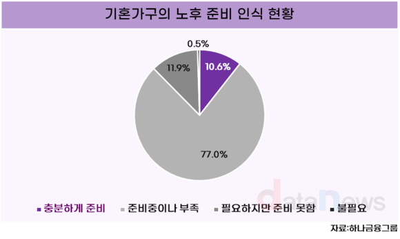 기혼 가구, 10곳 중 1곳만 "노후 준비 충분"