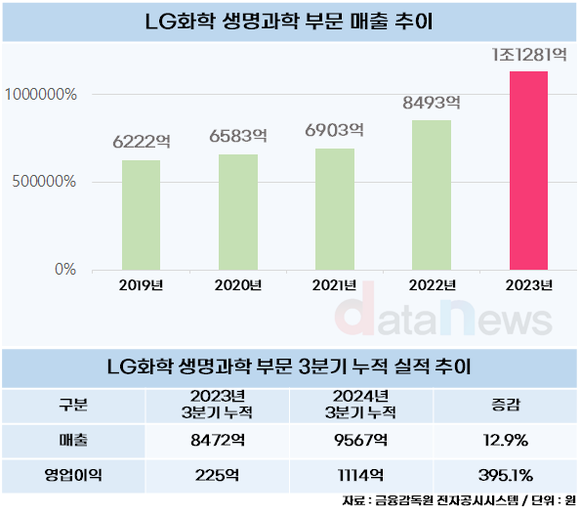 LG화학 생명과학, ‘아베오’ 업고 두 자릿수 성장