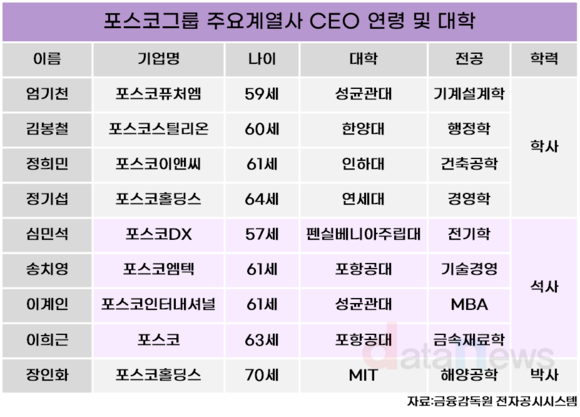 포스코그룹 주력기업 CEO의 조건 ‘포스코맨’