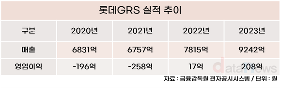 롯데리아의 부활…롯데GRS, 1조 클럽 재입성 눈앞