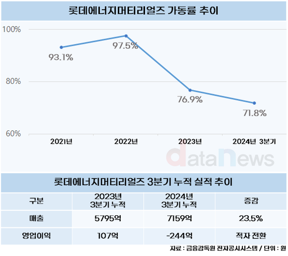 [취재] 롯데에너지머리티얼즈, 스페셜티 전환으로 반등 노린다