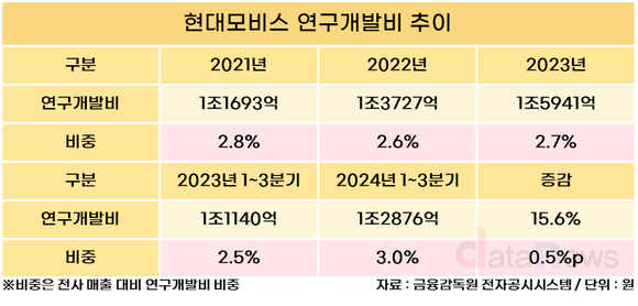 [취재] 현대모비스, 혁신 기술 투자로 수익성·경쟁력 모두 잡는다