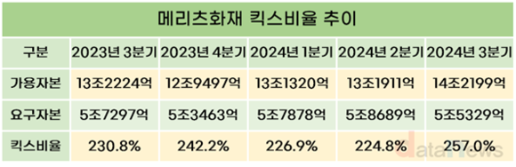 메리츠화재, 3개월 새 킥스비율 32%p ‘업’