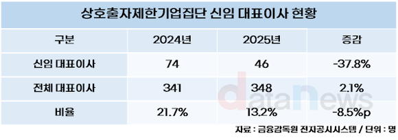 주요 그룹 인사 뜯어보니…CEO 교체폭 급감