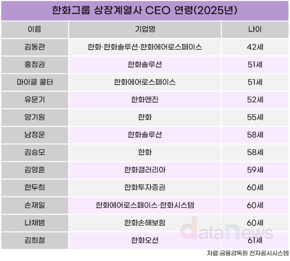 한화그룹 CEO 두 살 젊어졌다