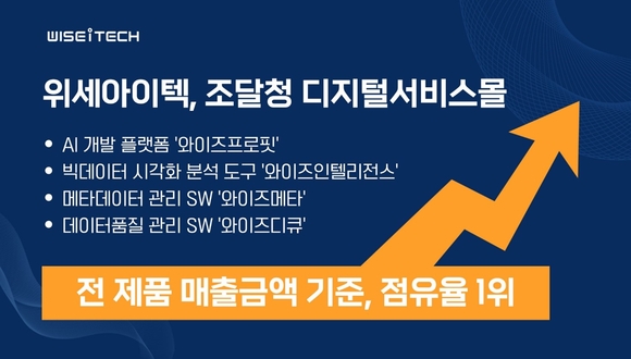 위세아이텍, AI&빅데이터 분야 SW 공공점유율 1위