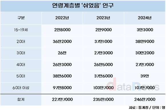 [데이터] 쉬었음 인구, 모든 연령에서 늘어나