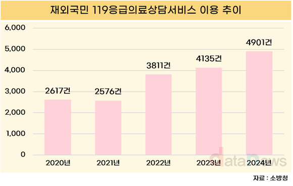 [데이터] 재외국민 위한 119응급의료상담, 이용자수 18.5% 증가