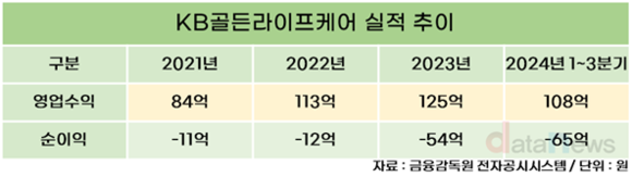 KB라이프, ‘요양사업 키우기’ 생각보다 어렵네