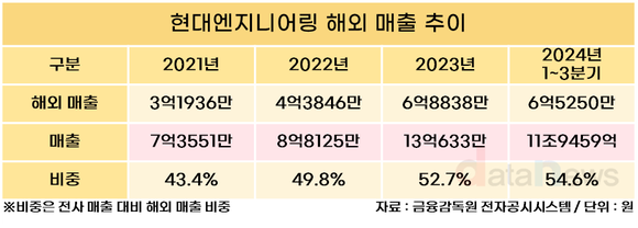 [취재] 현대엔지니어링, 거침없는 해외 수주…매출도 국내 넘었다