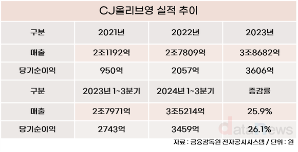 이선정 대표, CJ올리브영 4조 매출 신화 쓰다